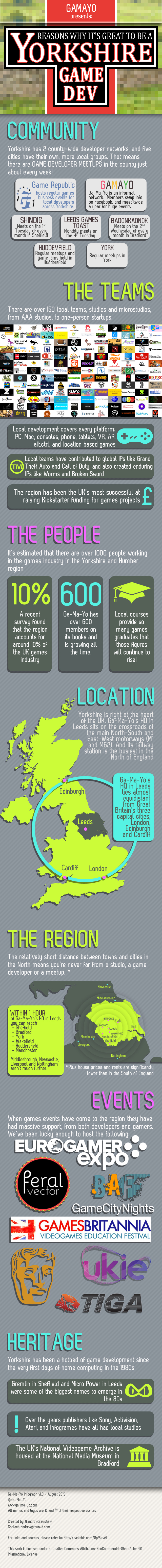 Yorkshire Game Dev Infographic